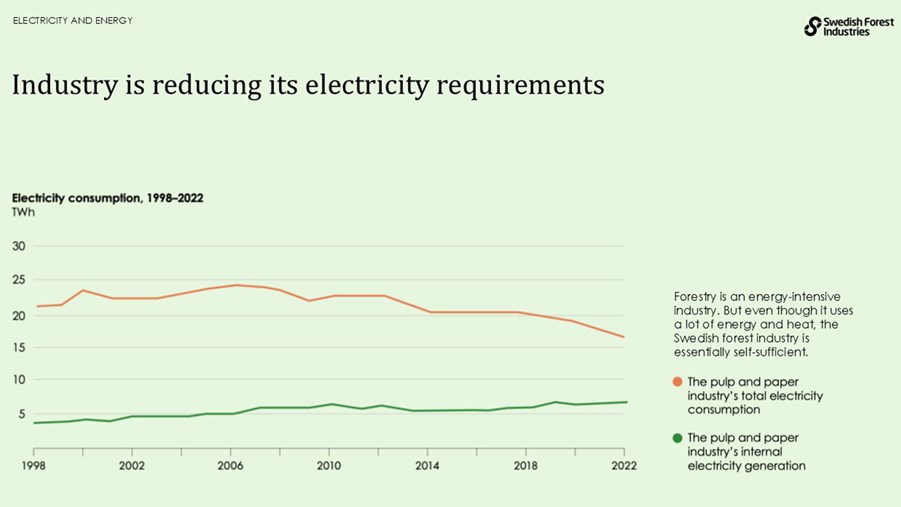 Industry is reducing its electricity requirements