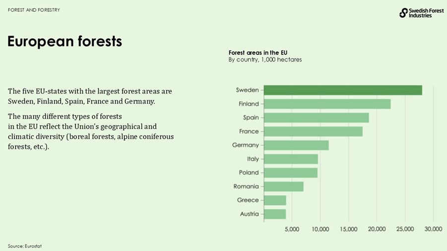 The five EU-states with the largest forest areas are Sweden, Finland, Spain, France and Germany.
