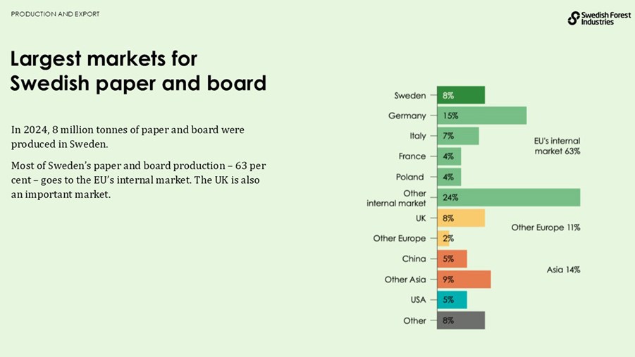 Largest markets for swedish paper and board