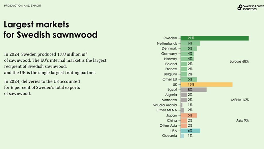 Largest markets for swedish sawnwood
